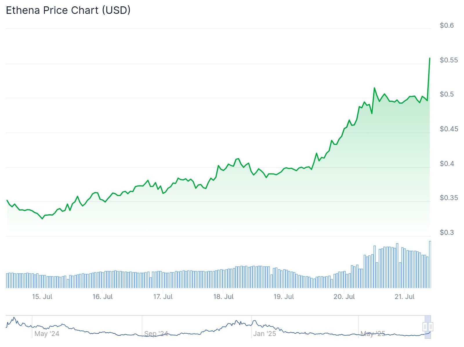 New Ethena Treasury Company Raises $360 Million, Plans Nasdaq Listing -  