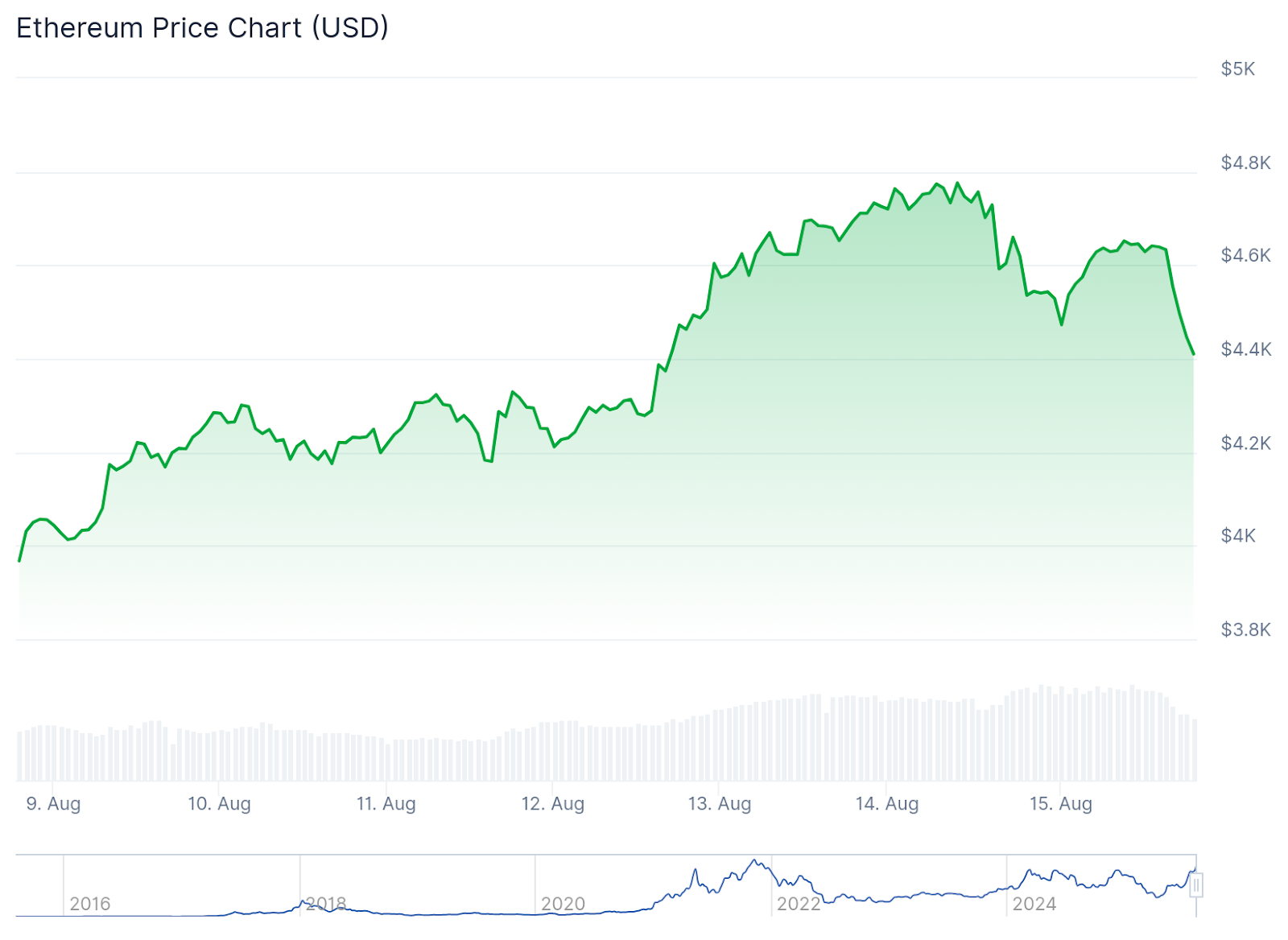 Crypto Markets Struggle Amid Macro Uncertainty, While Ethereum ETFs See  Record Inflows - 