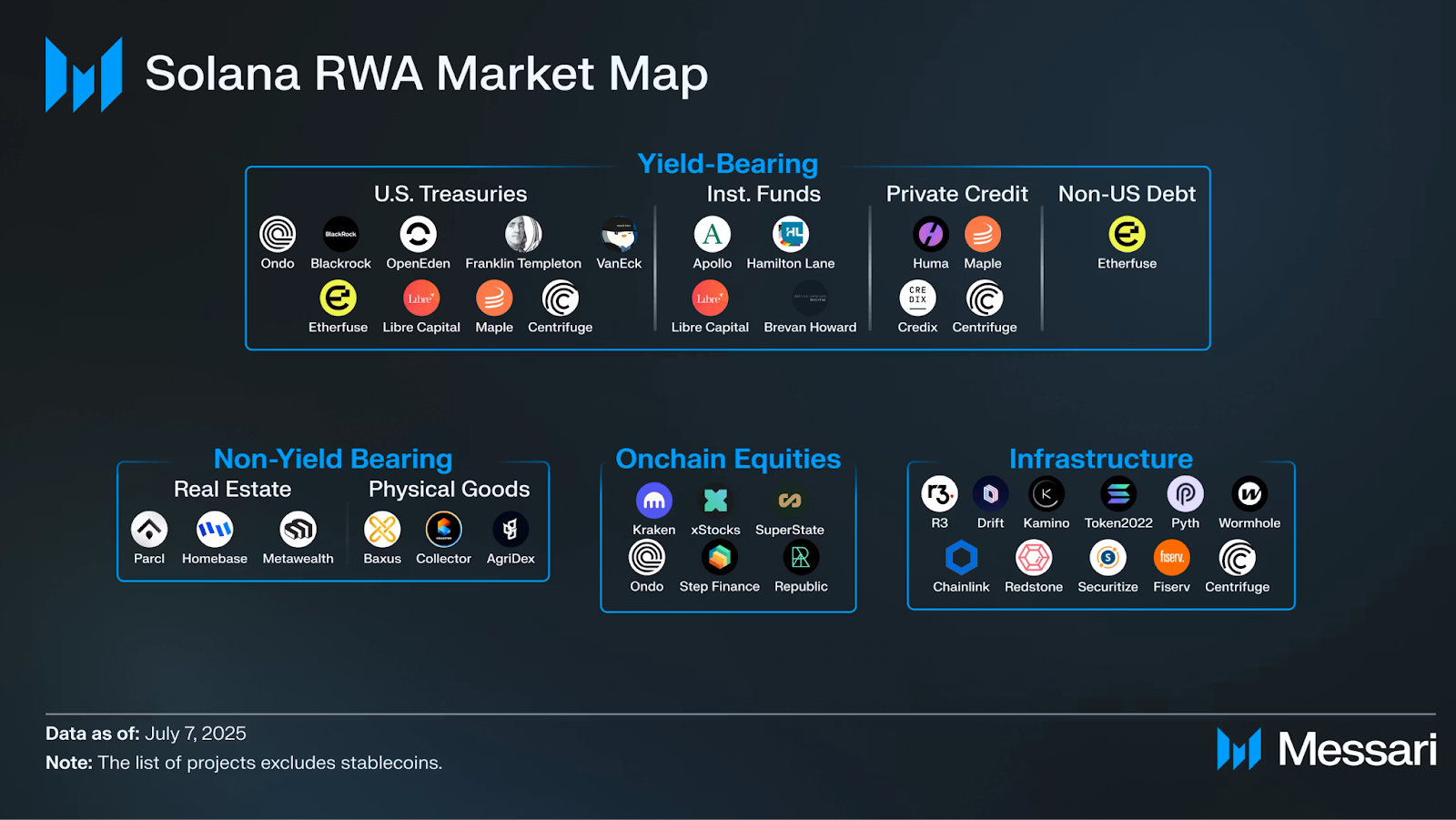 Solana RWA Growth Outpaces Ethereum in 2025 - 