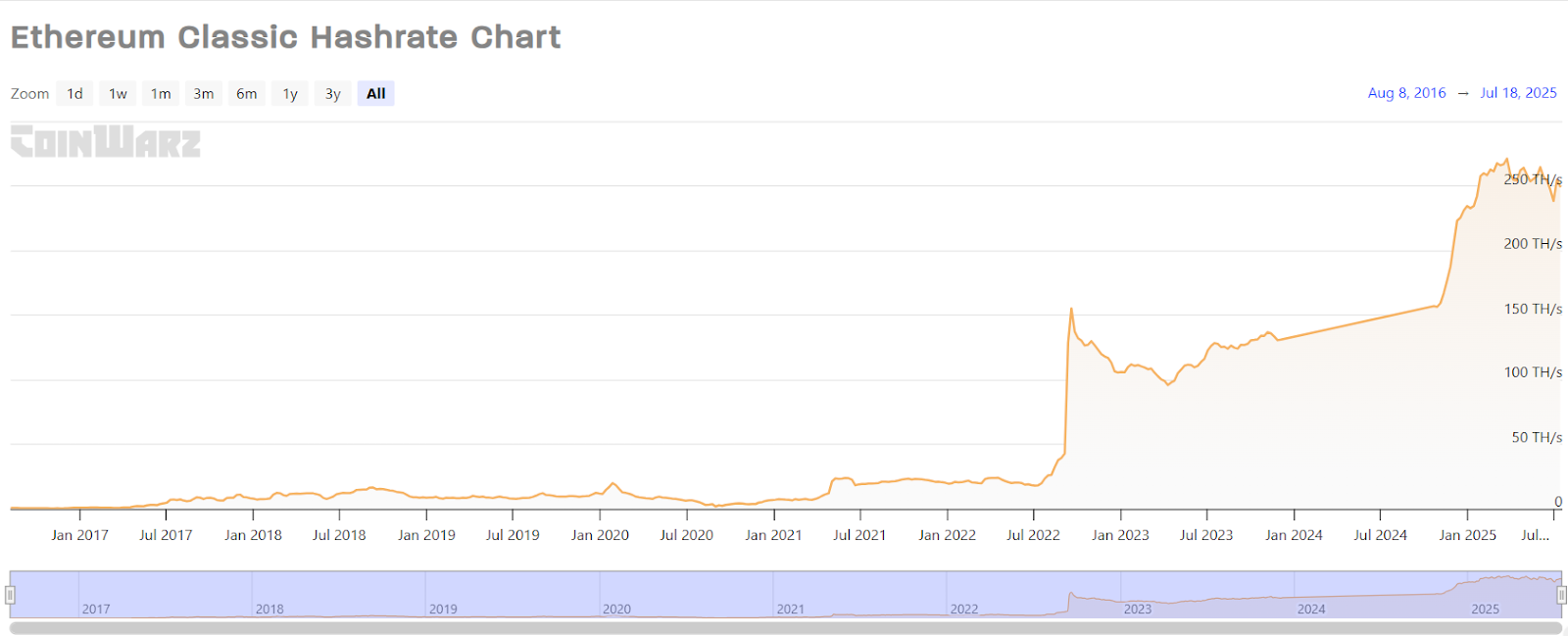 ETC Soars 50% in a Month as Community Presses Coinbase to Reduce  Transaction Wait Times - 