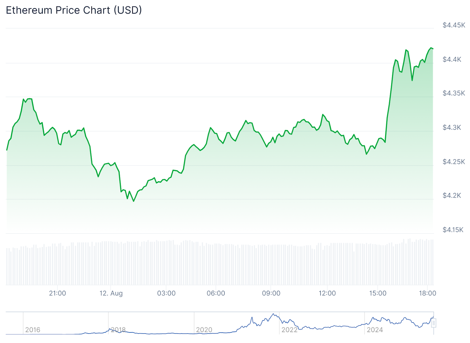 Crypto Markets Mostly Flat, While ETH Surges Toward 2021 Highs - 