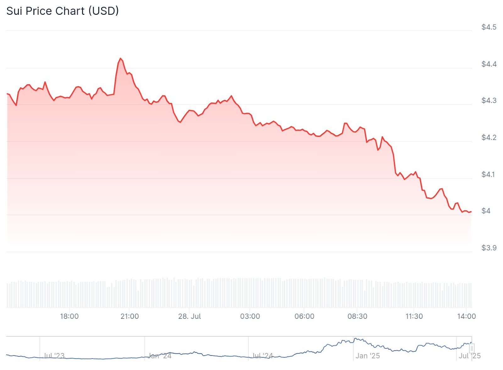 Mill City Ventures to Buy $450M of SUI Tokens in Blockchain Pivot - 
