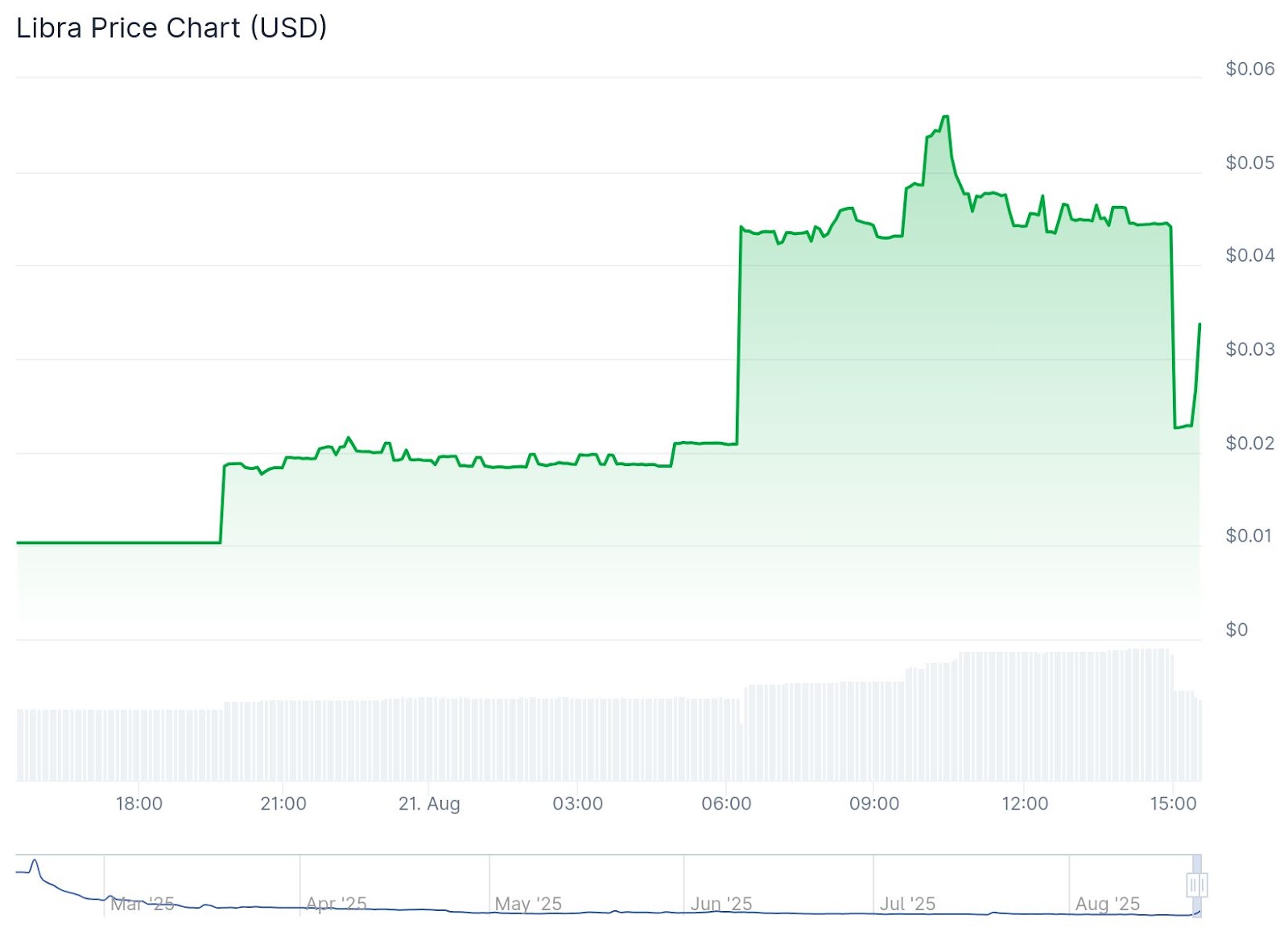Libra Token Soars After $57.6 Million in Frozen Stablecoins Are Released -  