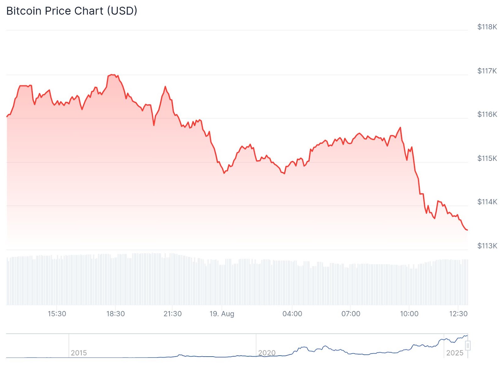 Bitcoin resistance 116k (77) 사진