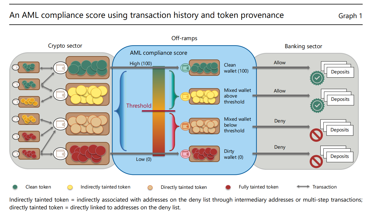 BIS Floats AML Scores for Non-Custodial Crypto Wallets - 