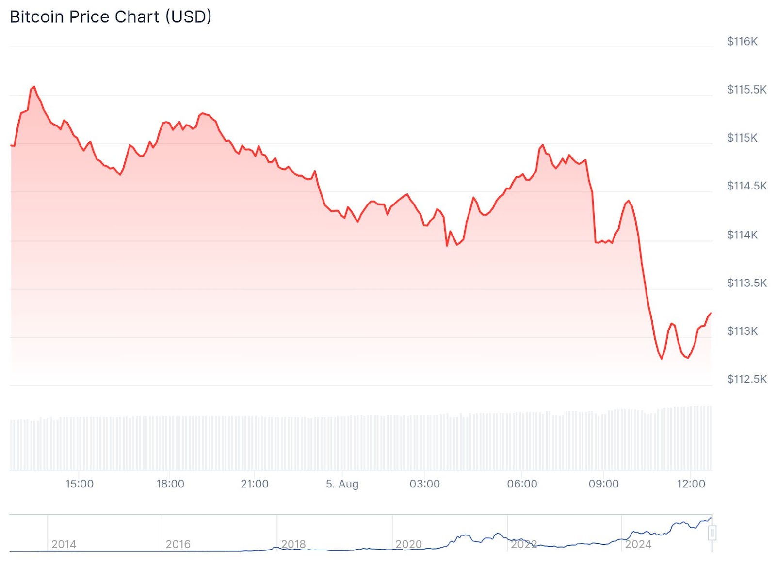 Crypto Markets Slide as Ethereum ETFs See Record Outflows - 