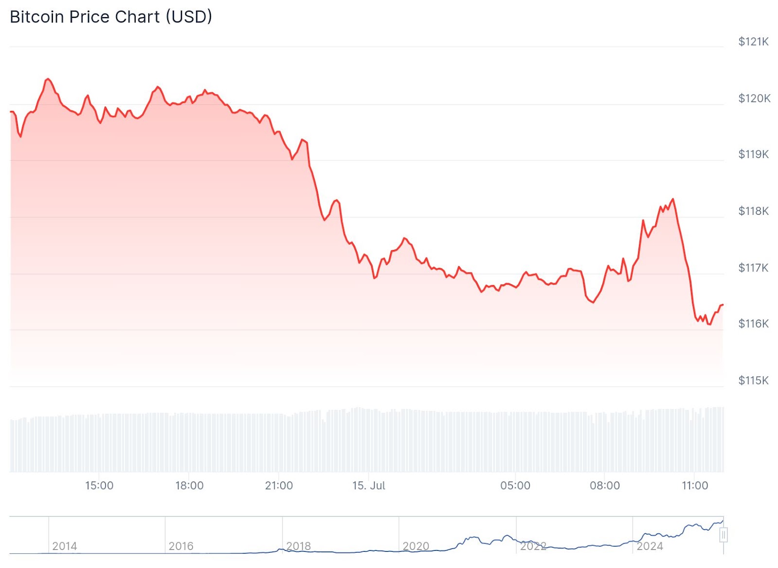 Crypto Markets Slide as Traders Weigh Inflation Data, Trump Trade Moves -  
