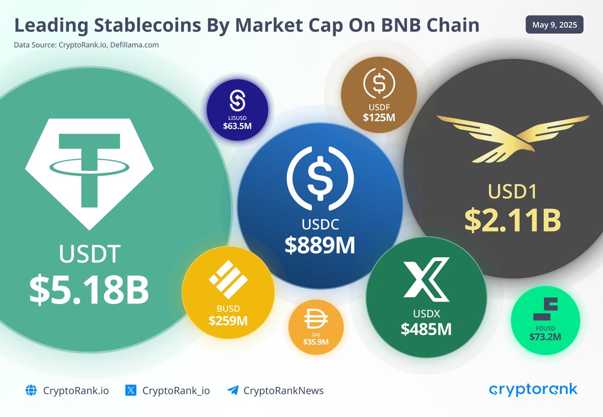 Trump-Linked USD1 Stablecoin Hits $2.12 Billion Market Cap on BNB Chain  With StakeStone Cross-Chain Partnership - 