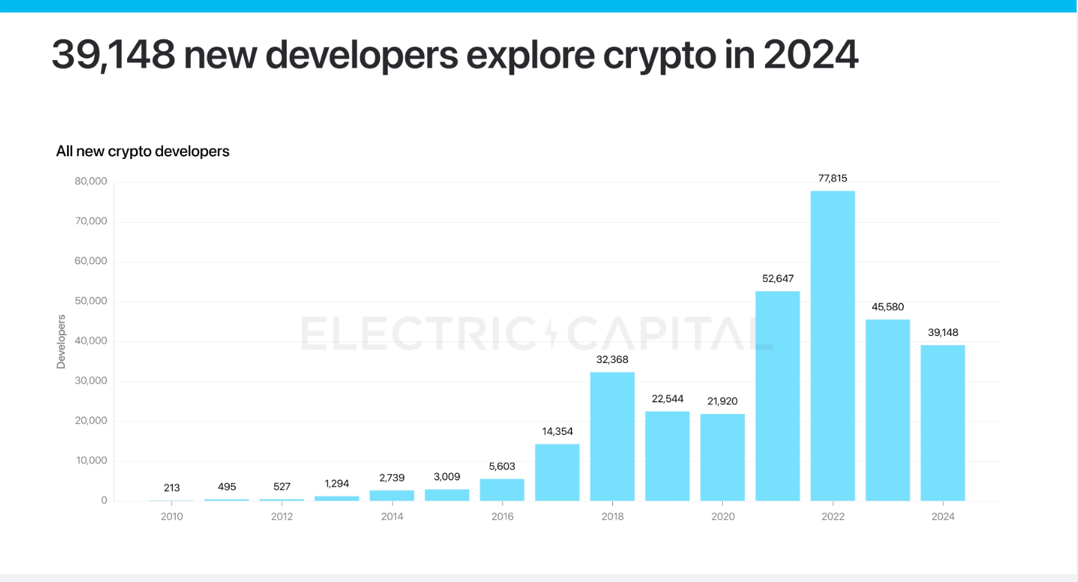 Solana Surpasses Ethereum in New Developer Onboarding for 2024 - 