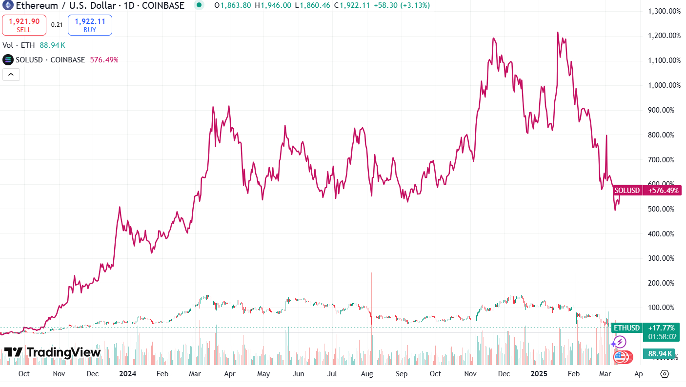 Ethereum ERC20 Tokens Are Now More Valuable than ETH - 
