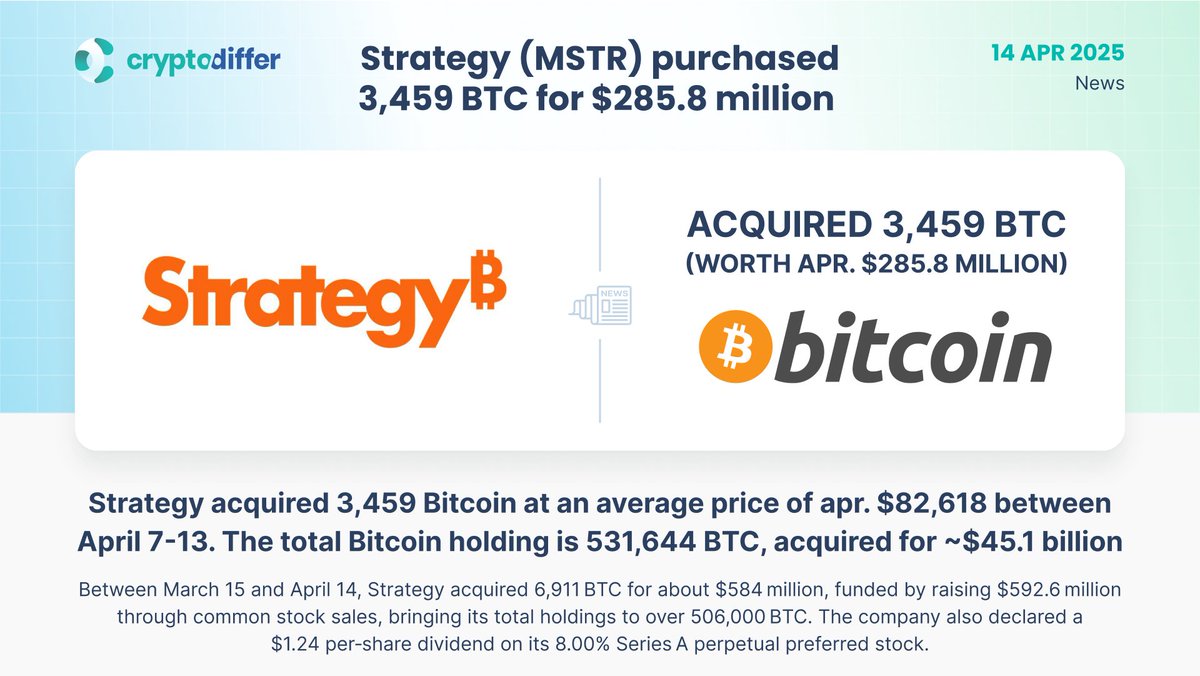 MicroStrategy Acquires 3,459 Bitcoins for $285.8 Million, Total Holdings  Reach 531,644 BTC - 