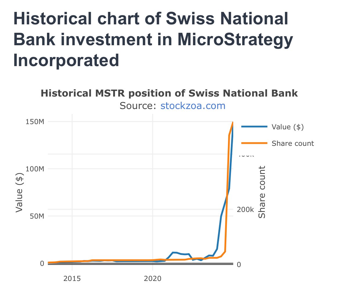 Swiss National Bank Buys MicroStrategy (MSTR) Shares, Boosting  Institutional Crypto Optimism - 