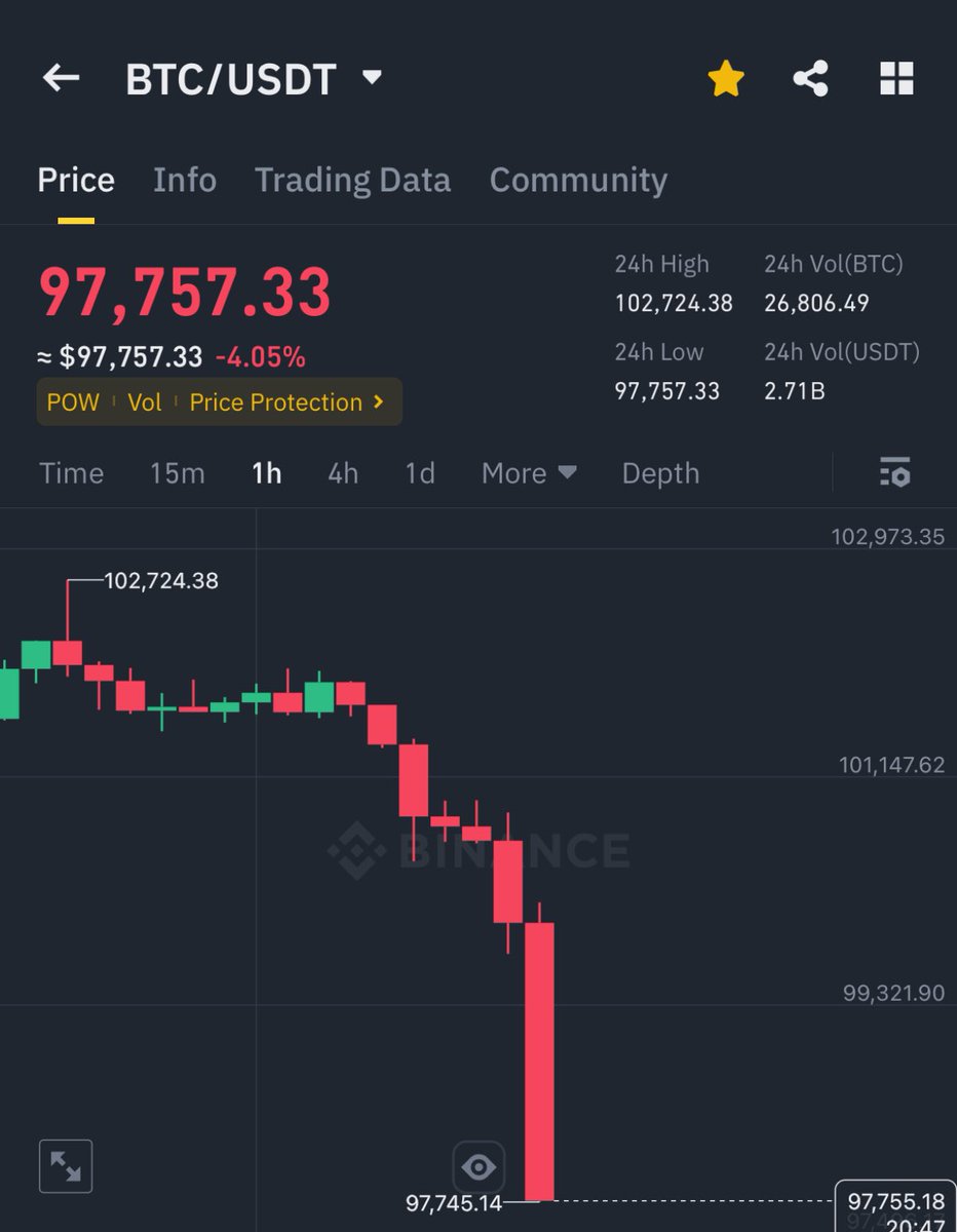 Cryptocurrency Market Sees $205 Million Liquidated in Last Hour as Bitcoin  Drops Below $98K and Ethereum Below $3.5K - 