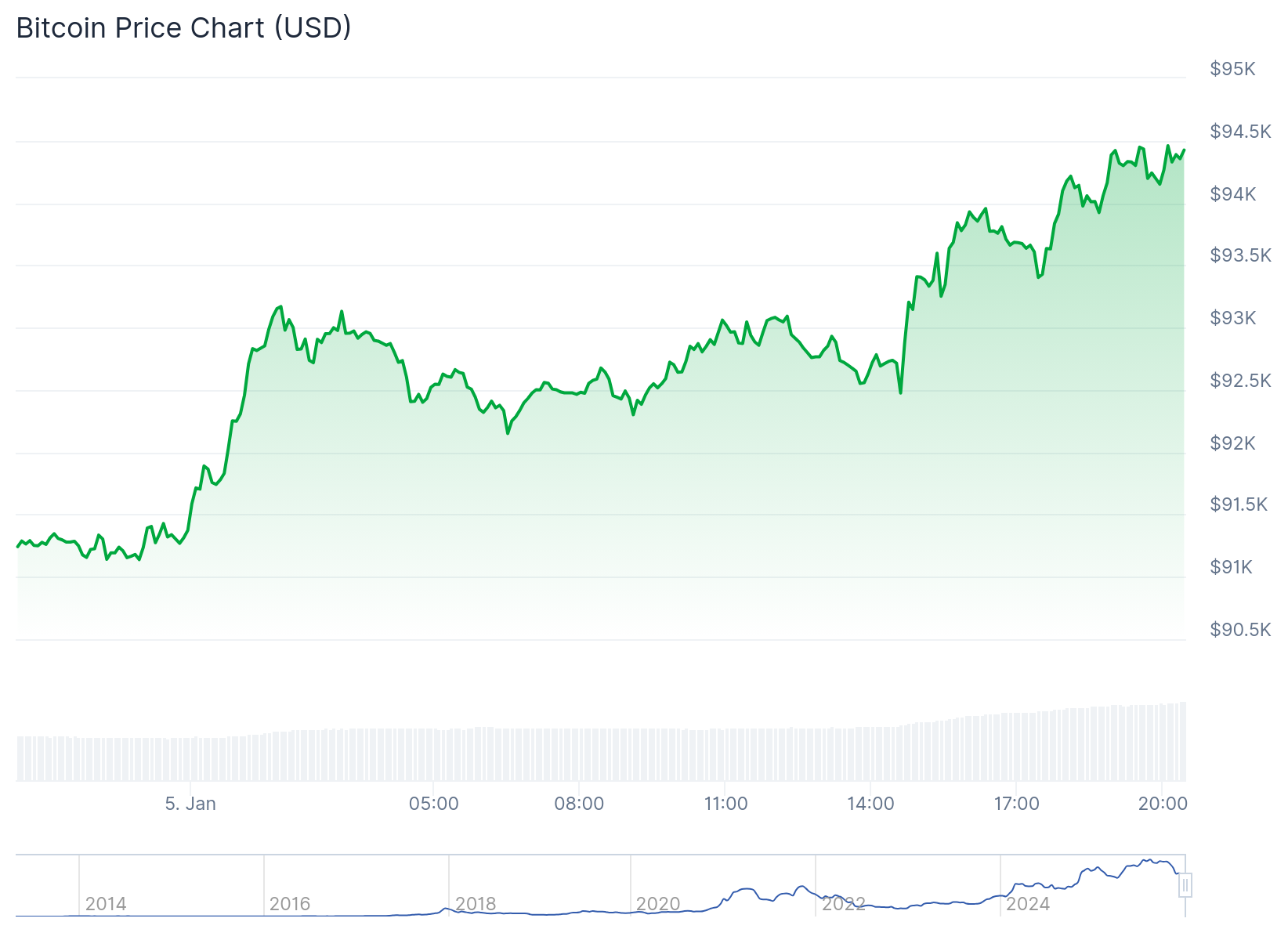 지정학적 긴장 고조에도 불구하고 시장이 상승세를 보이면서 비트코인이 9만 4천 달러를 돌파했습니다.
