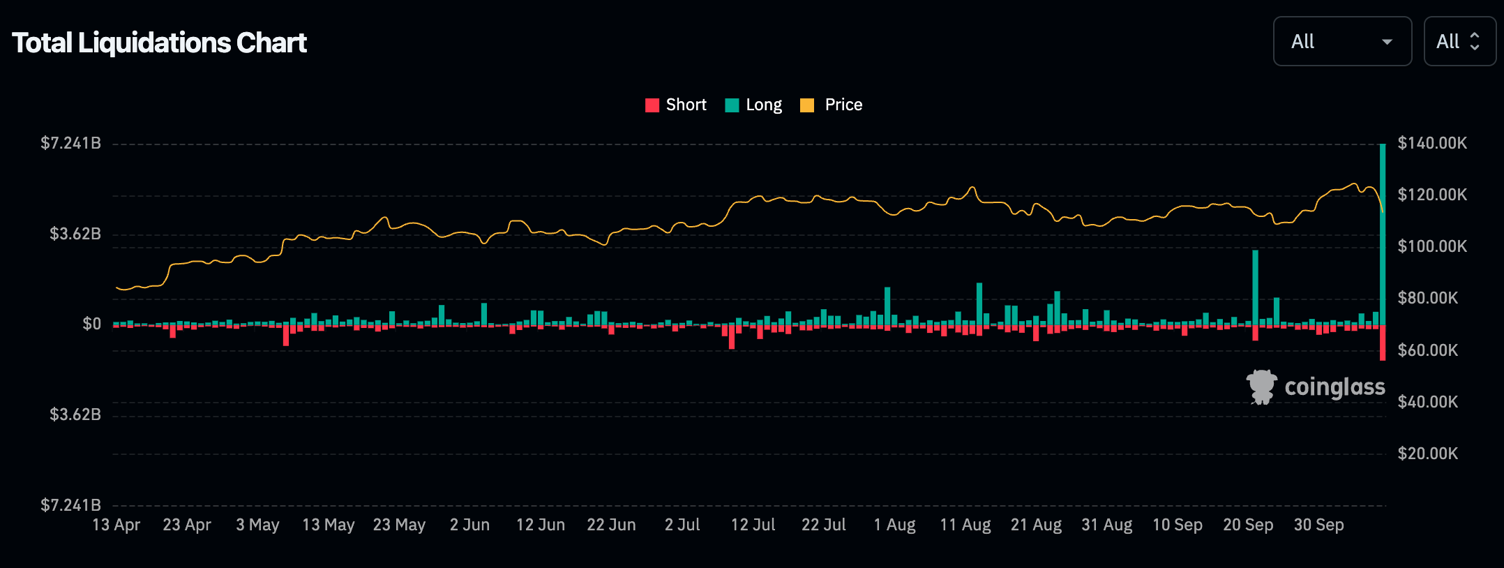 Crypto Markets Plummet as BTC Briefly Drops Below $106K - 