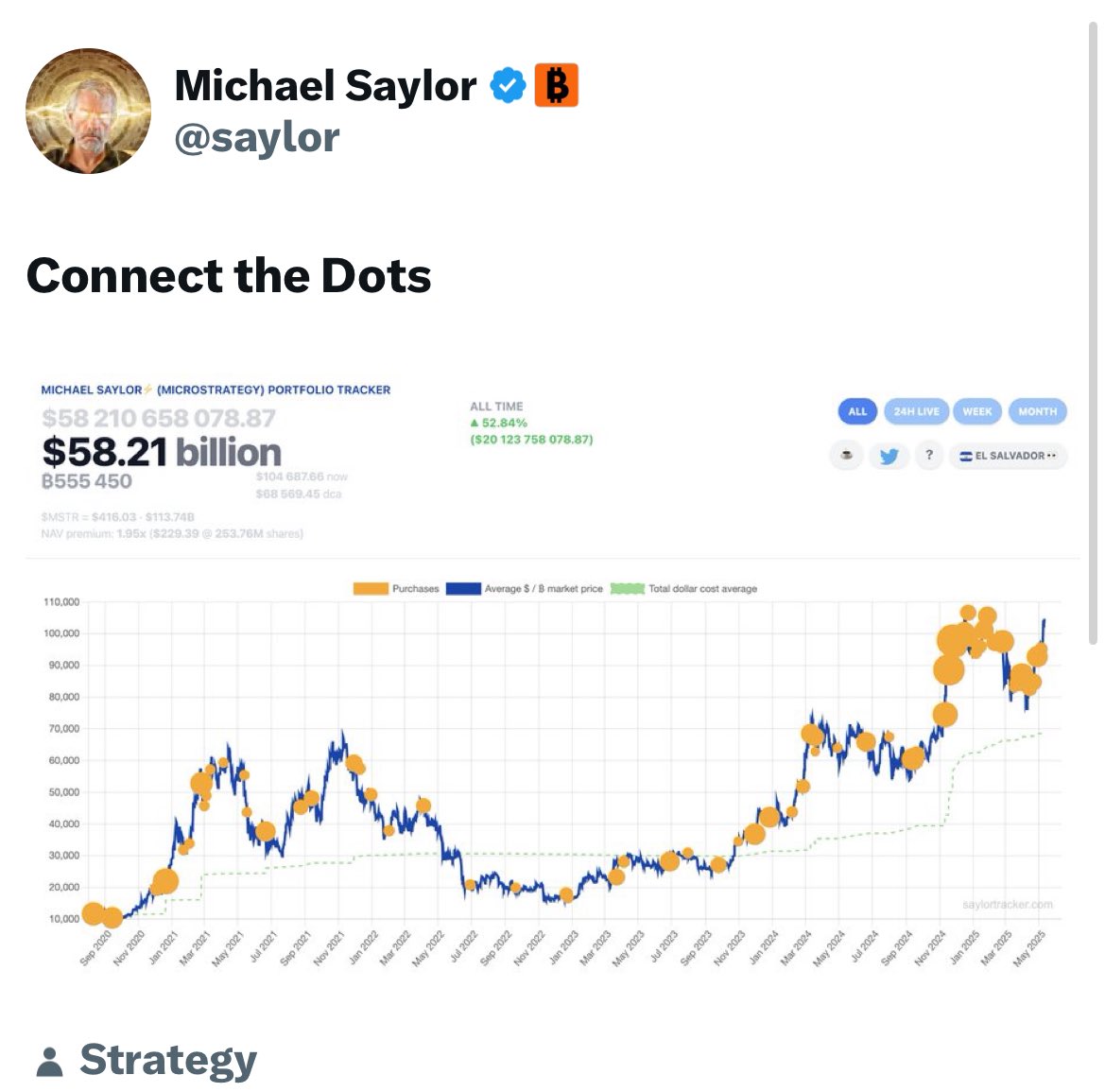 Michael Saylor Signals New MicroStrategy Bitcoin Purchase With $20 Billion  Unrealized Profit, Announcement Expected Tomorrow - 