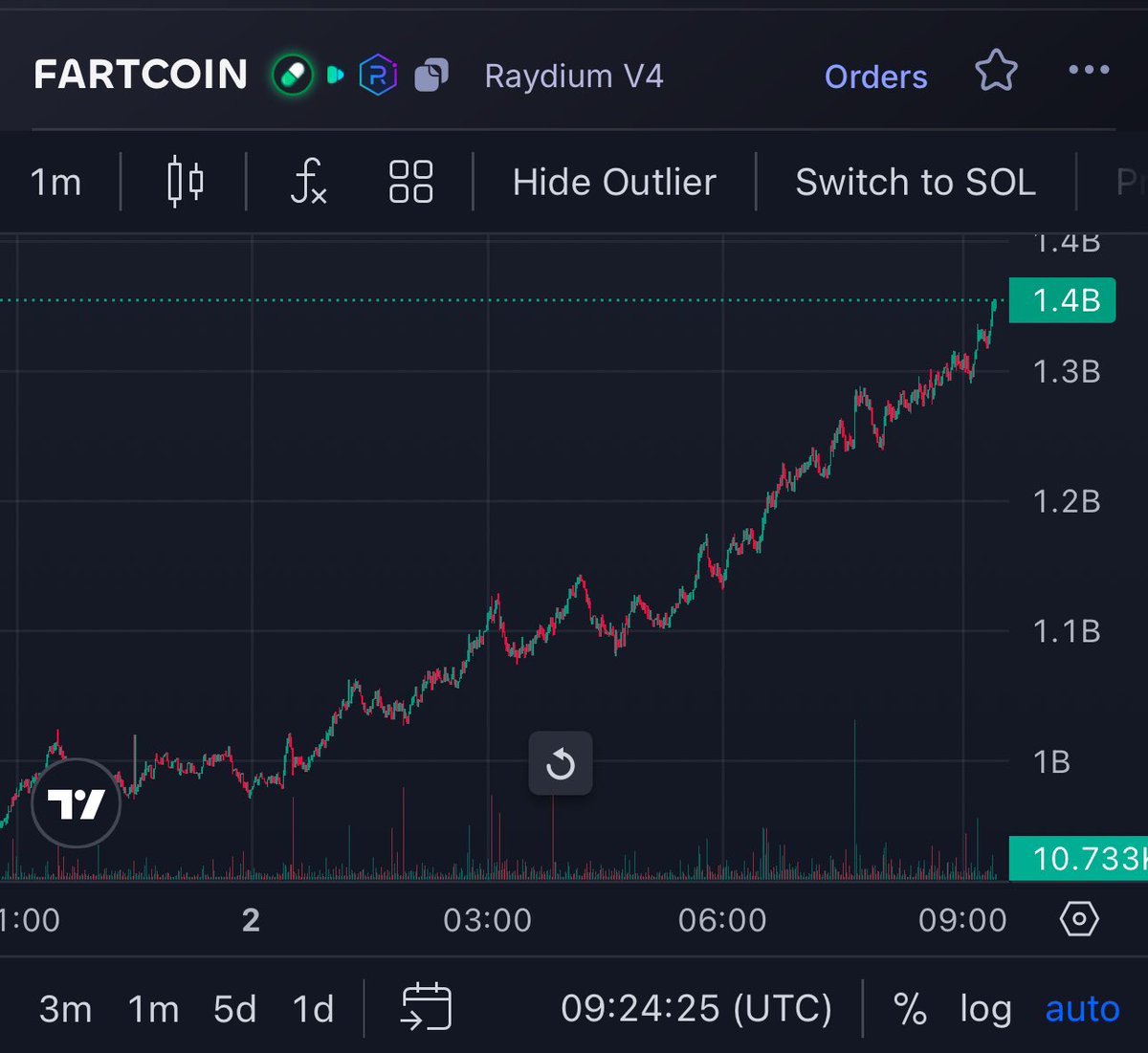 Fartcoin Surges to $1.5 Billion Market Cap, Becomes 77th Largest  Cryptocurrency - 