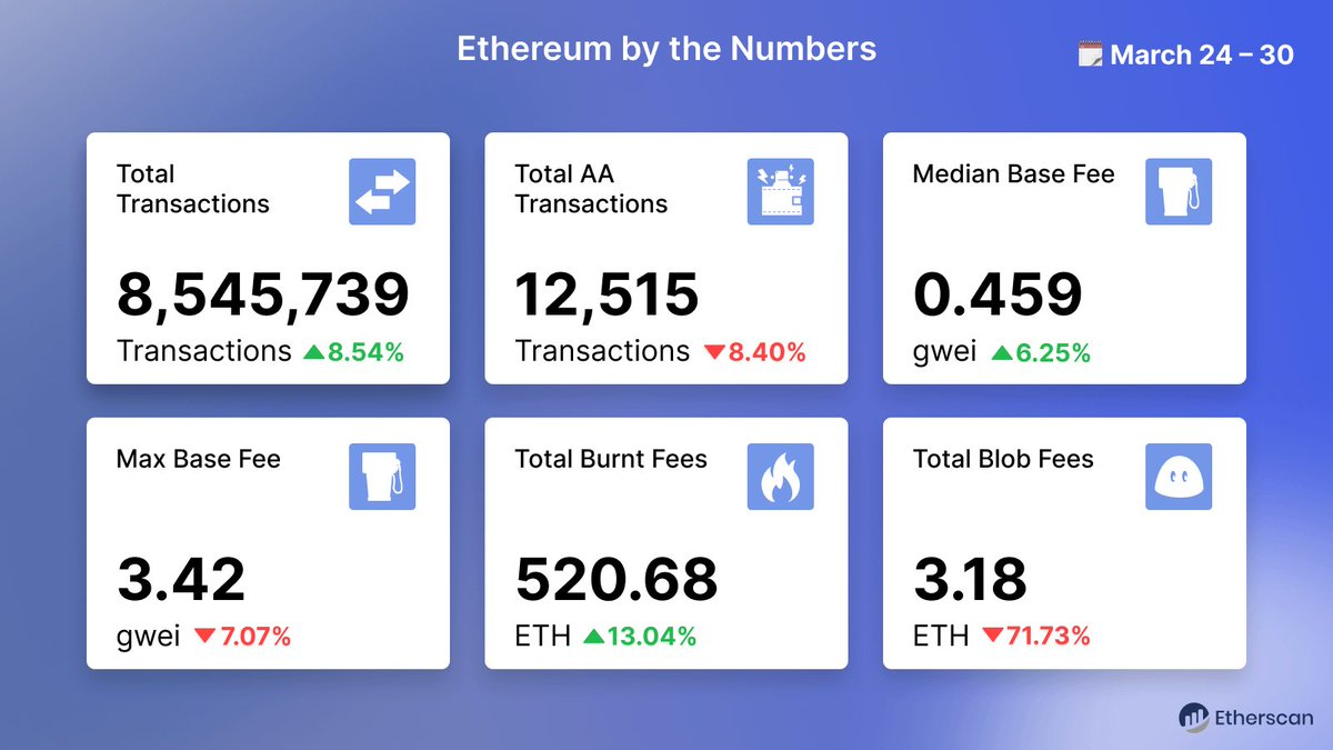 Weekly Ethereum Blob Fees Plummet 73% to Lowest Levels Since Start of 2025  - 