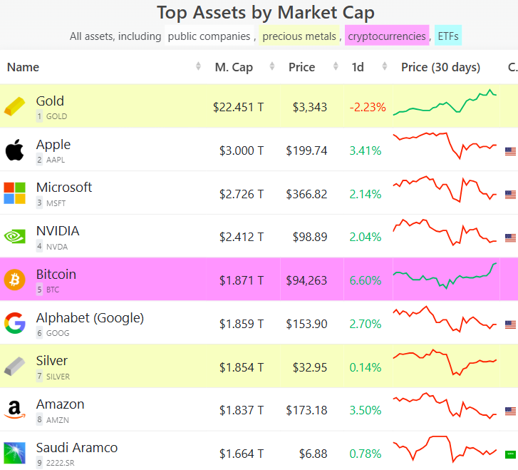 Bitcoin Surpasses Alphabet With $1.86 Trillion Valuation to Rank Fifth ...