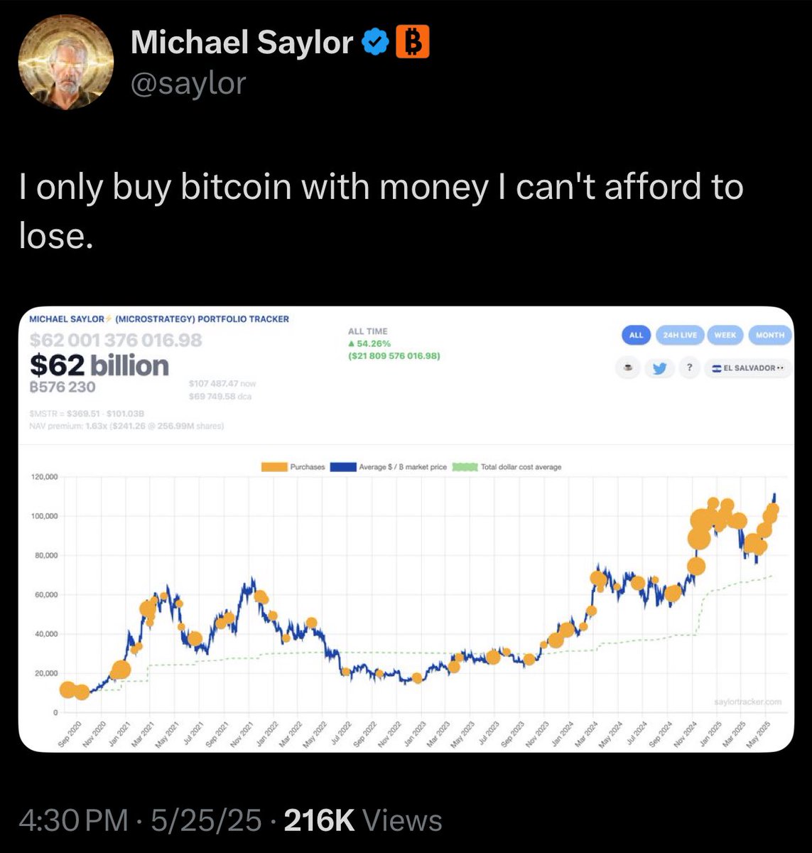 Michael Saylor to Buy More Bitcoin, Including Potential $1.2 Billion  Purchase, After $46 Million Investment - 