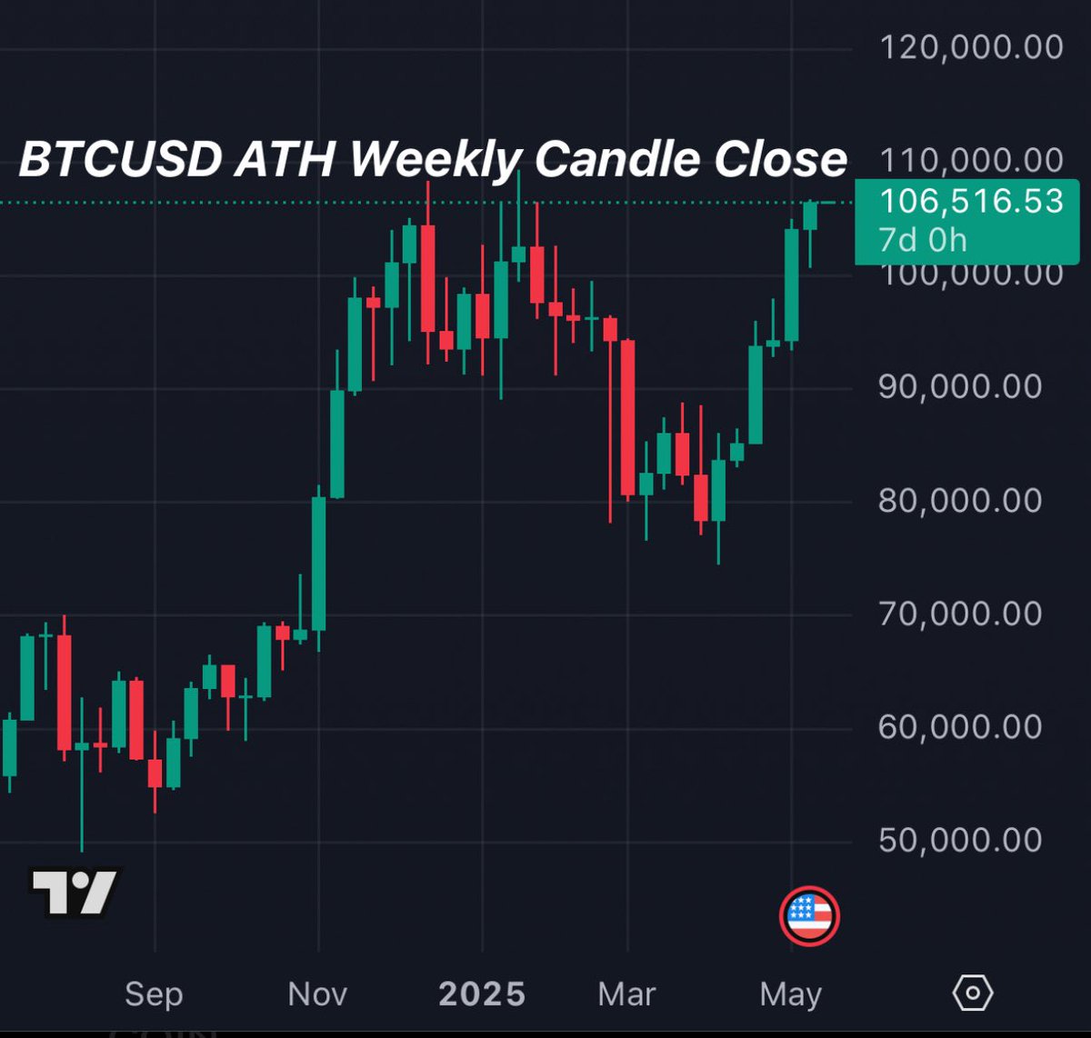 Bitcoin Posts Highest Weekly Close Ever at $106,500 - 