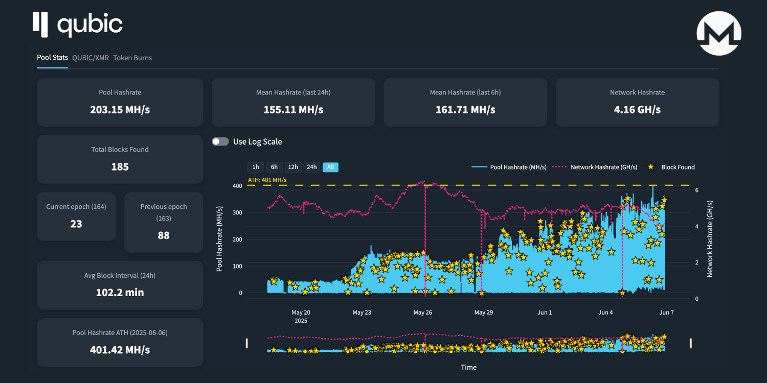 Qubic Just Mined Monero And Redefined What Proof of Work Can Be - 