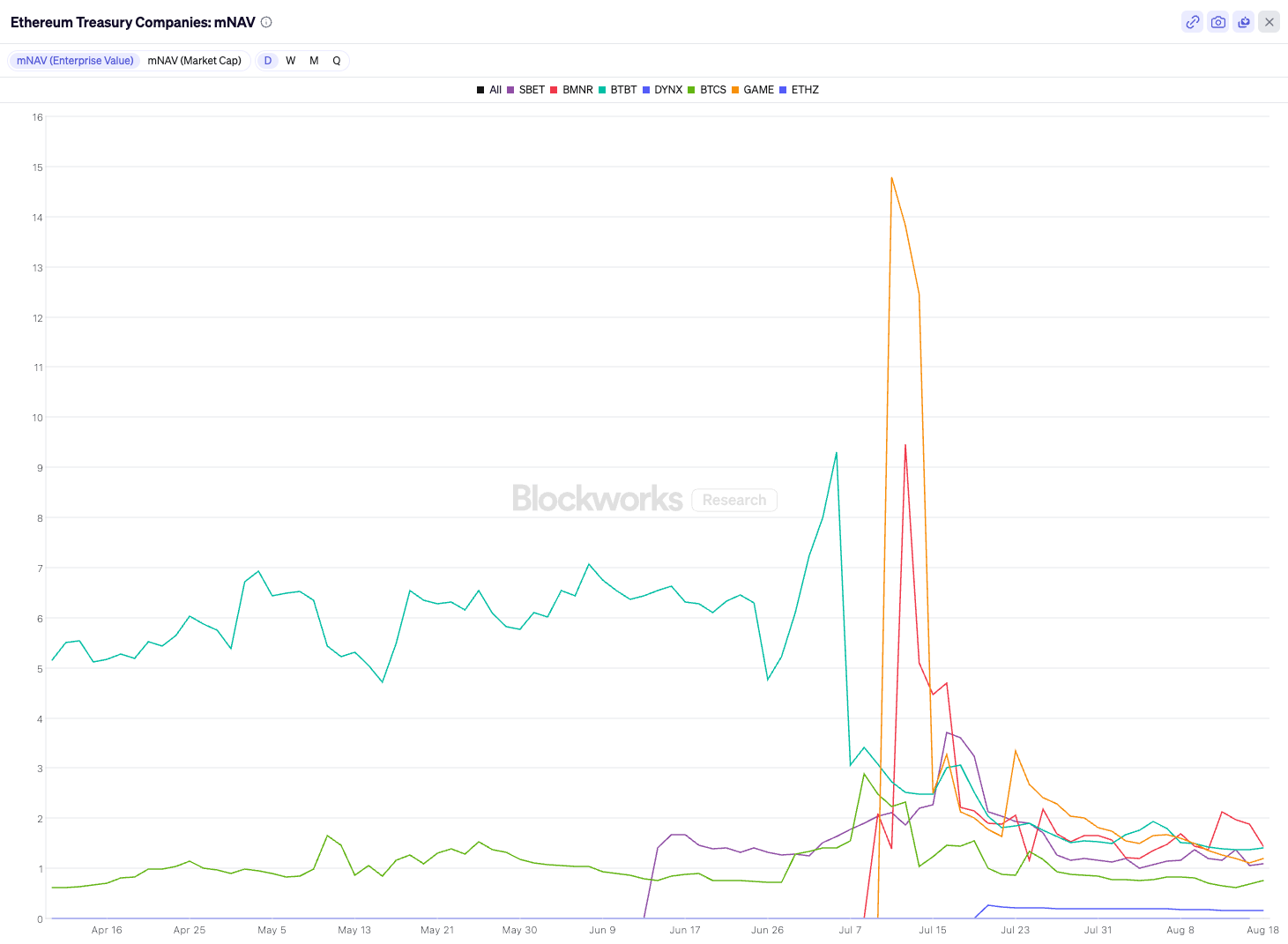 Crypto Treasury Hype Fizzles - 