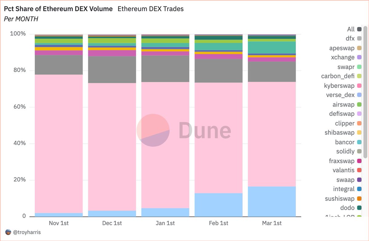 Ethereum Surpasses Solana to Lead DEX Volume with $63 Billion in March  2025, Despite 8% Market Share and 18% Price Drop - 