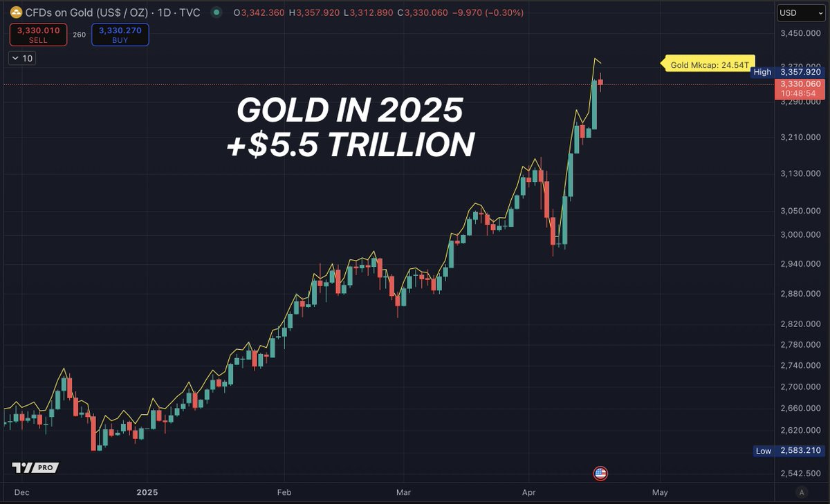 Gold Market Cap Up $5.5 Trillion in 2025, Bitcoin Follows Amid Nation-State  Adoption and Expected Bull Run - 