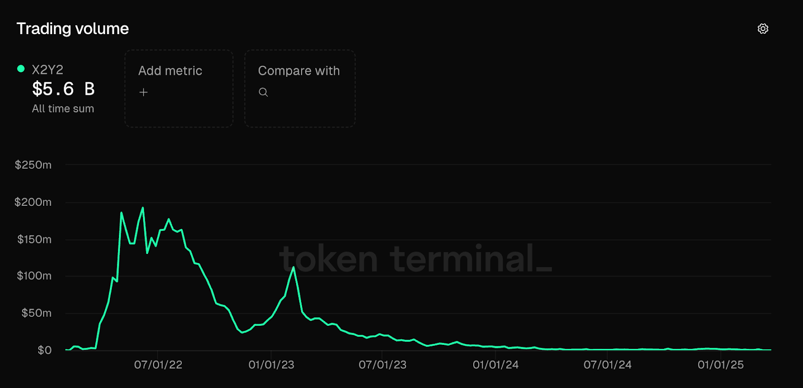 NFT Marketplaces Shut Down Amid Declining Volumes - 