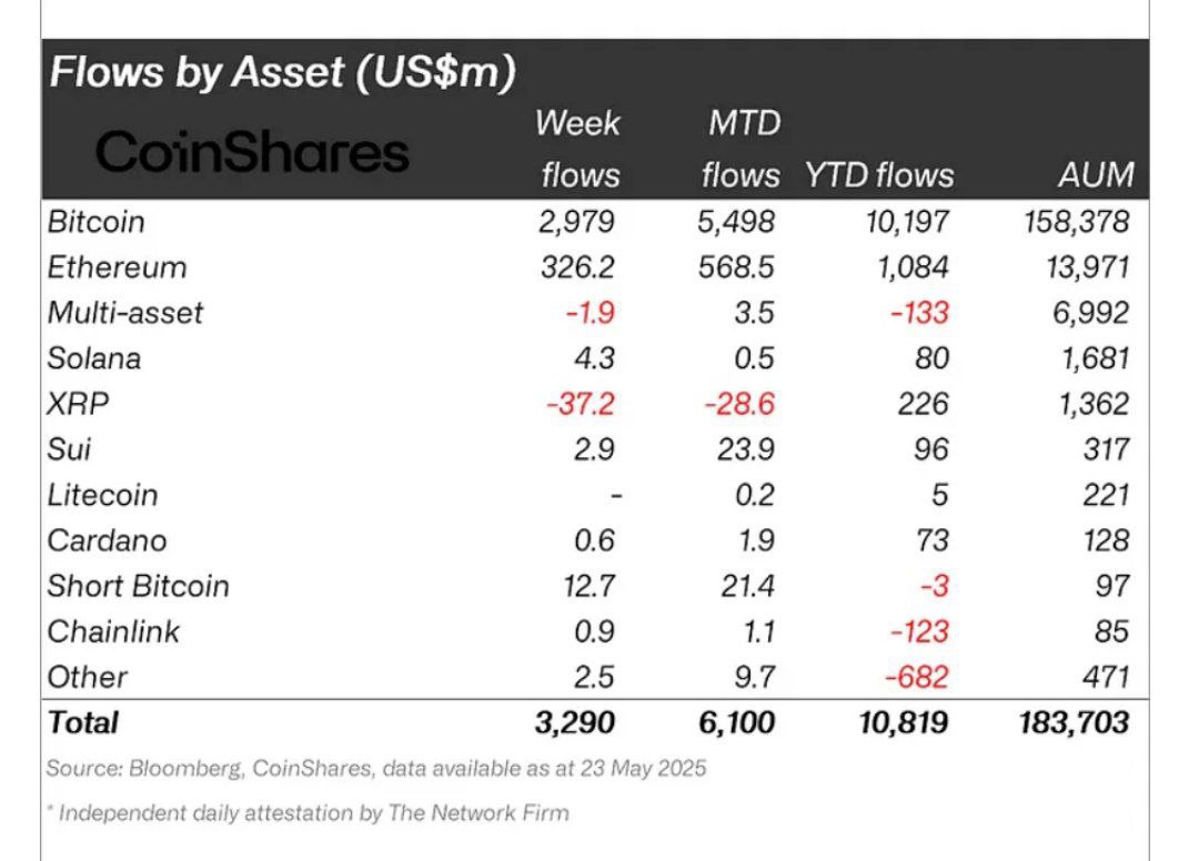 Crypto Funds Draw $3.3B Weekly Inflows, YTD at $10.8B; AUM Hits $187.5B as  Bitcoin Sets $111,880 High - 
