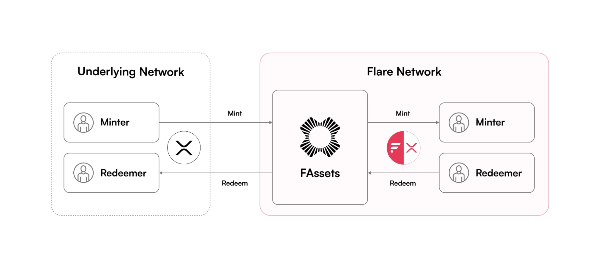 Getting Started with Flare and XRP DeFi - 