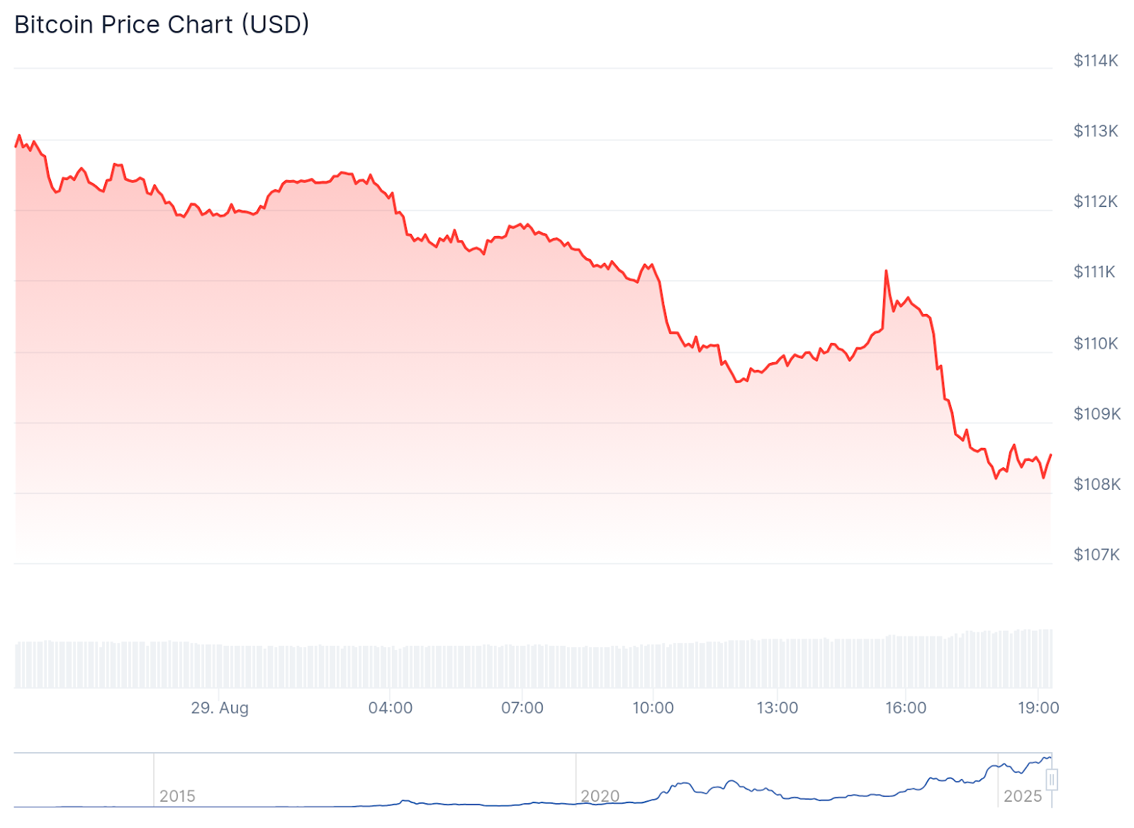 Bitcoin Slips Under $109,000 as US Inflation Data Weighs on Sentiment -  