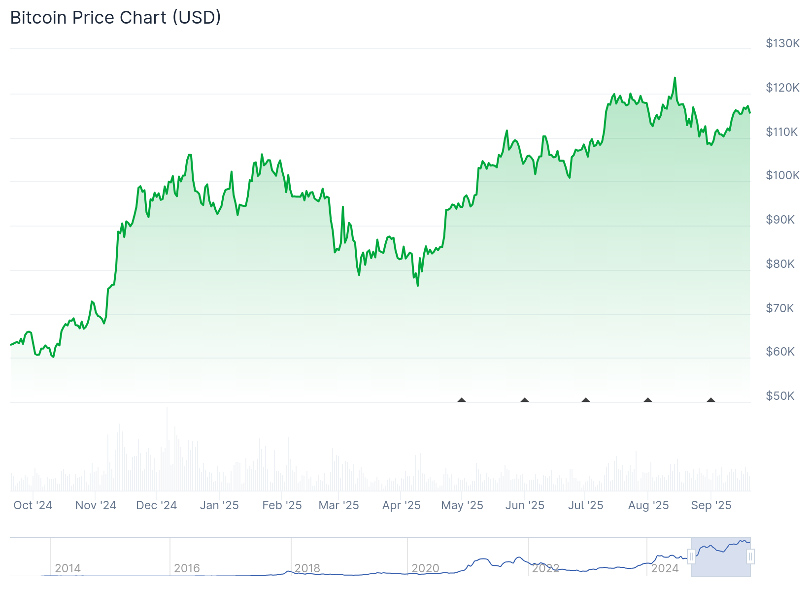 Over 80% of Crypto Community Predicts New BTC All-Time High This Year:  CoinGecko - 