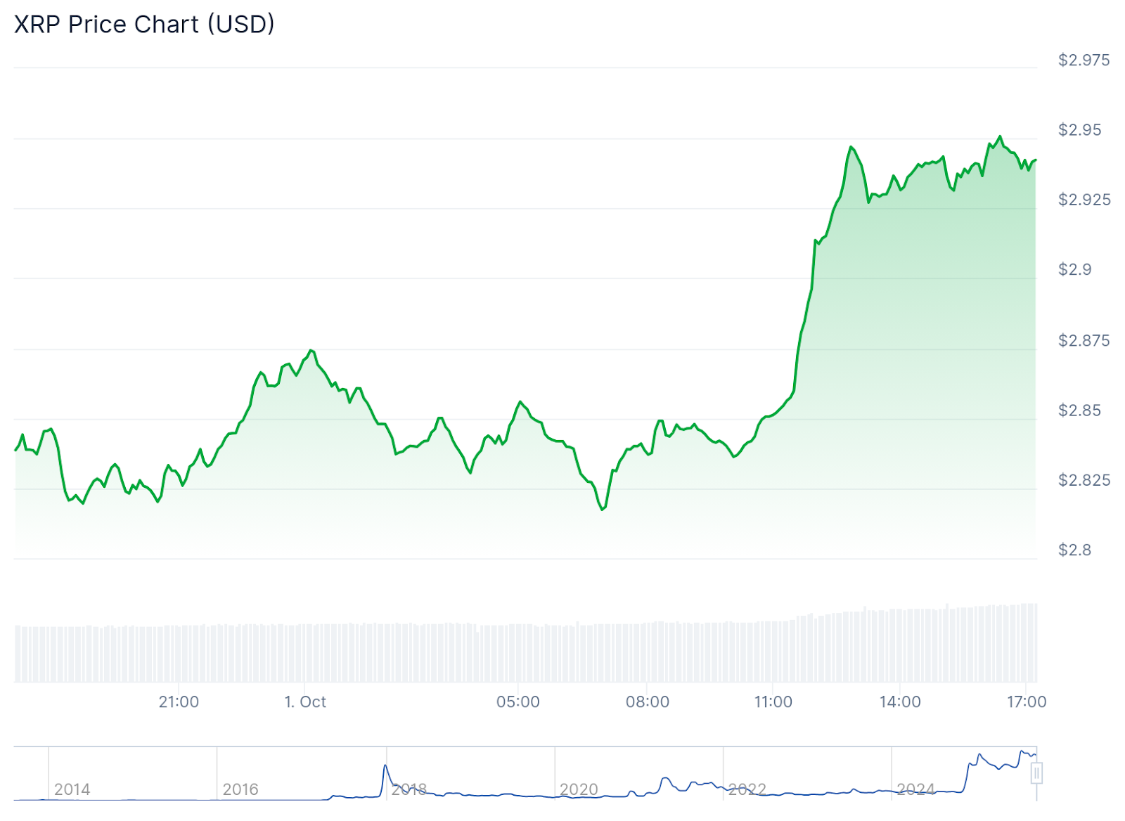 XRP Rallies as Key XRPL Architect Schwartz Steps Back from Ripple CTO Role  - 
