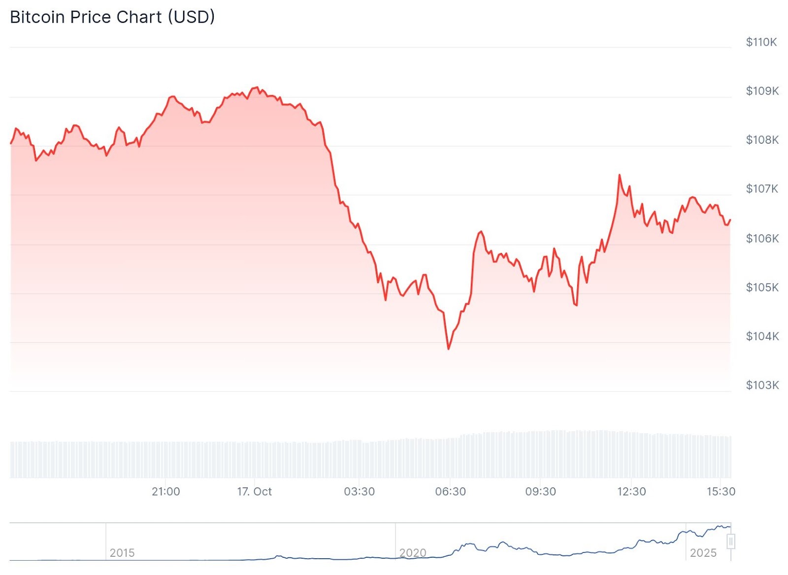 Bitcoin Slides Below $107,000 as Crypto Market Hits Four-Day Losing Streak  - 