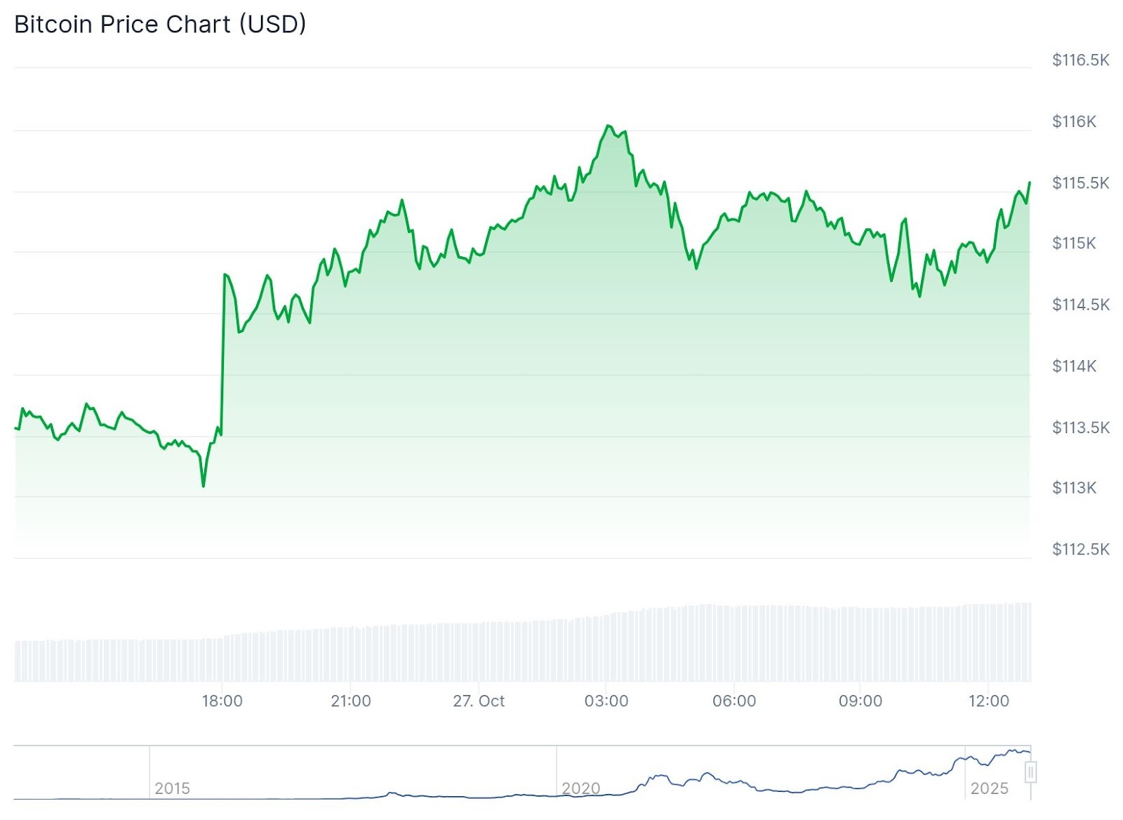 Bitcoin Climbs Above $115,000 on US-China Trade Deal Optimism - 
