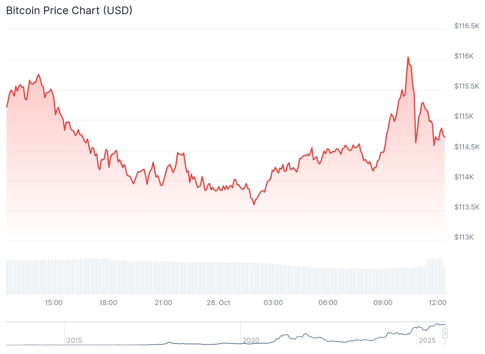 Crypto Market Edges Lower While US Stocks Hit New Highs - 
