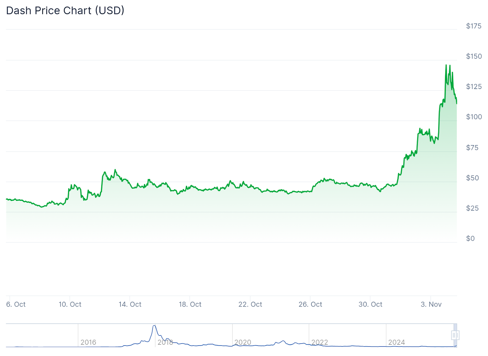 Privacy Coin Rally Continues as DASH Surges 150% - 