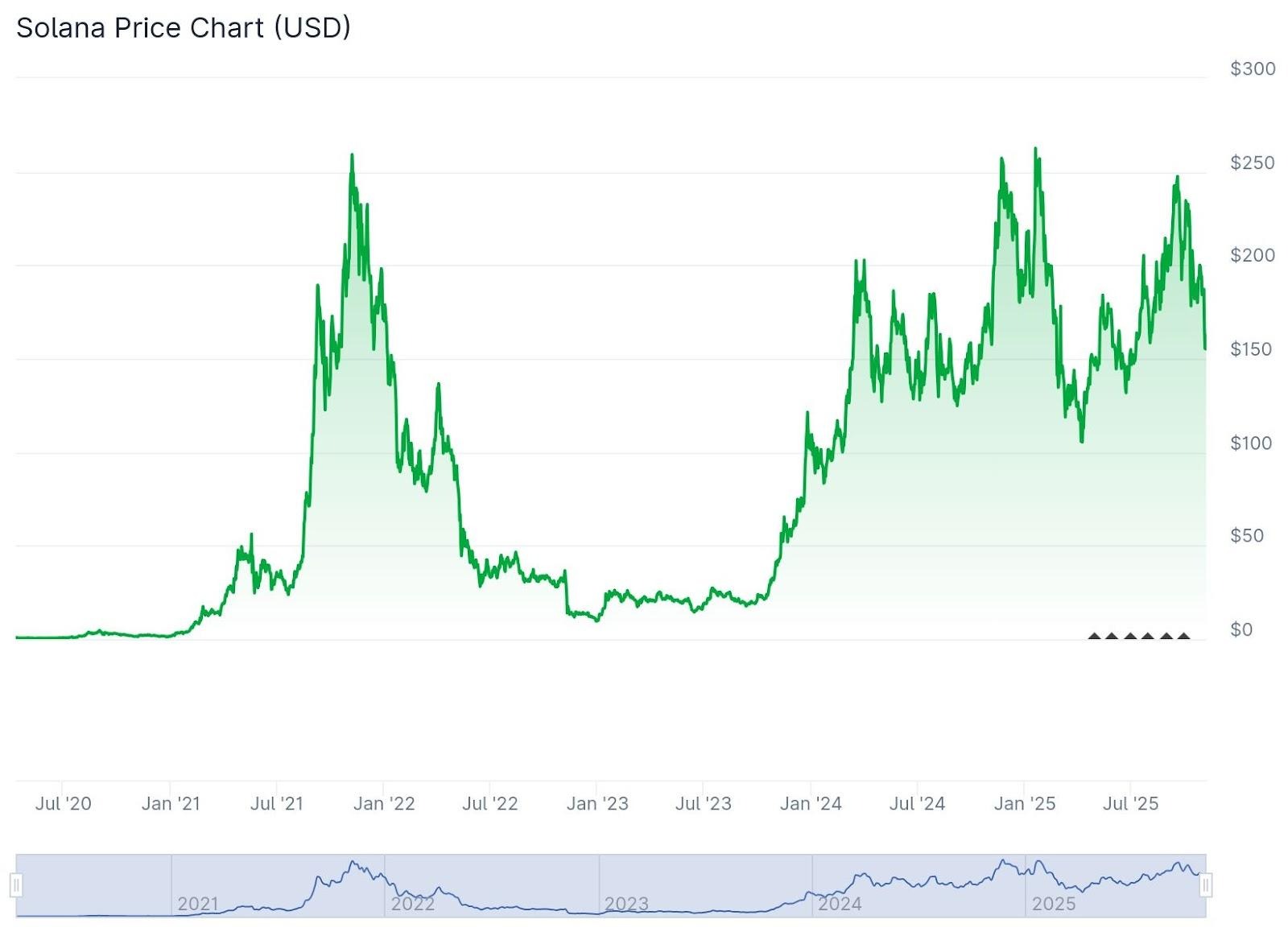 Solana Ecosystem TVL Grows to $35 Billion - 
