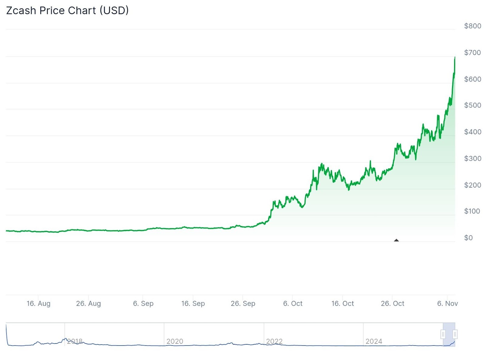 Privacy Coins Extend Rally as Zcash Soars Above $700 - 