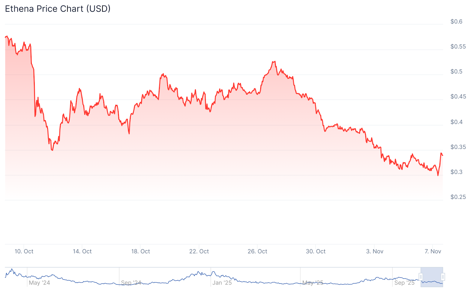 ENA Chart - CoinGecko