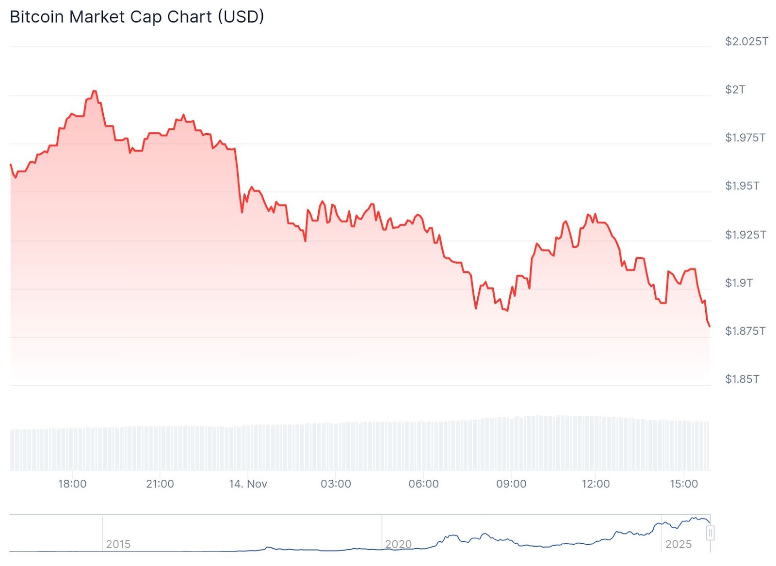 Bitcoin Drops to $94,000 Following Second-Largest Daily ETF Outflows - 