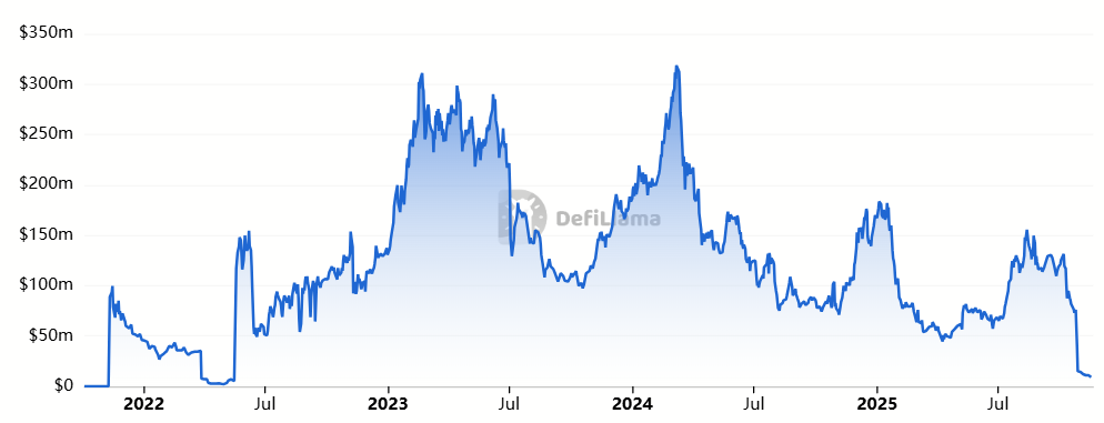 NFT Lending TVL chart