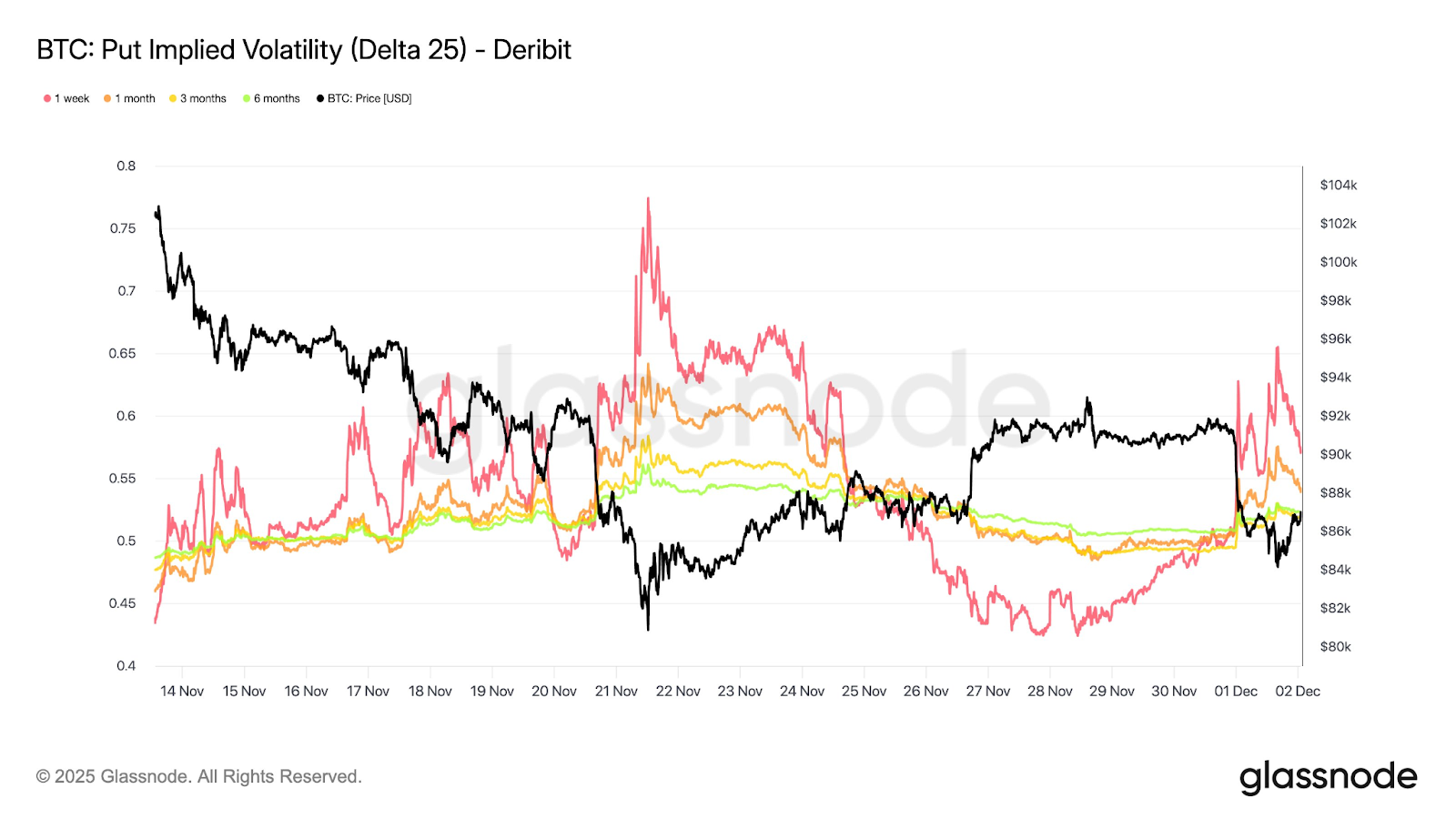 Crypto Markets Edge Higher as Bitcoin Breaks Back Over $90,000 - 