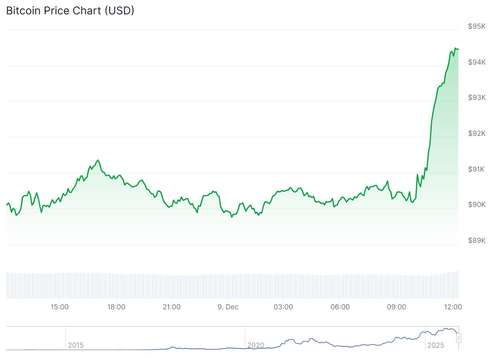 Crypto Market Rallies Ahead of Fed Meeting - 