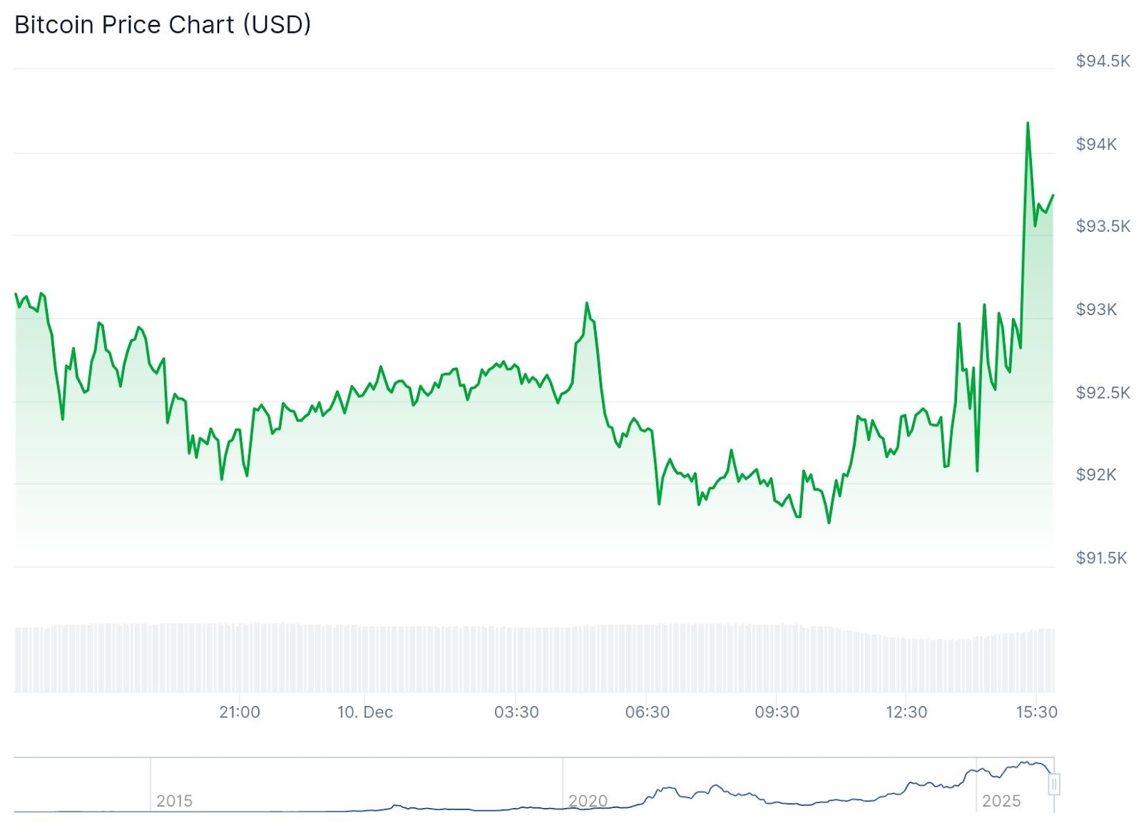 Fed Rate Cut Sparks Mixed Moves in Crypto Markets - 