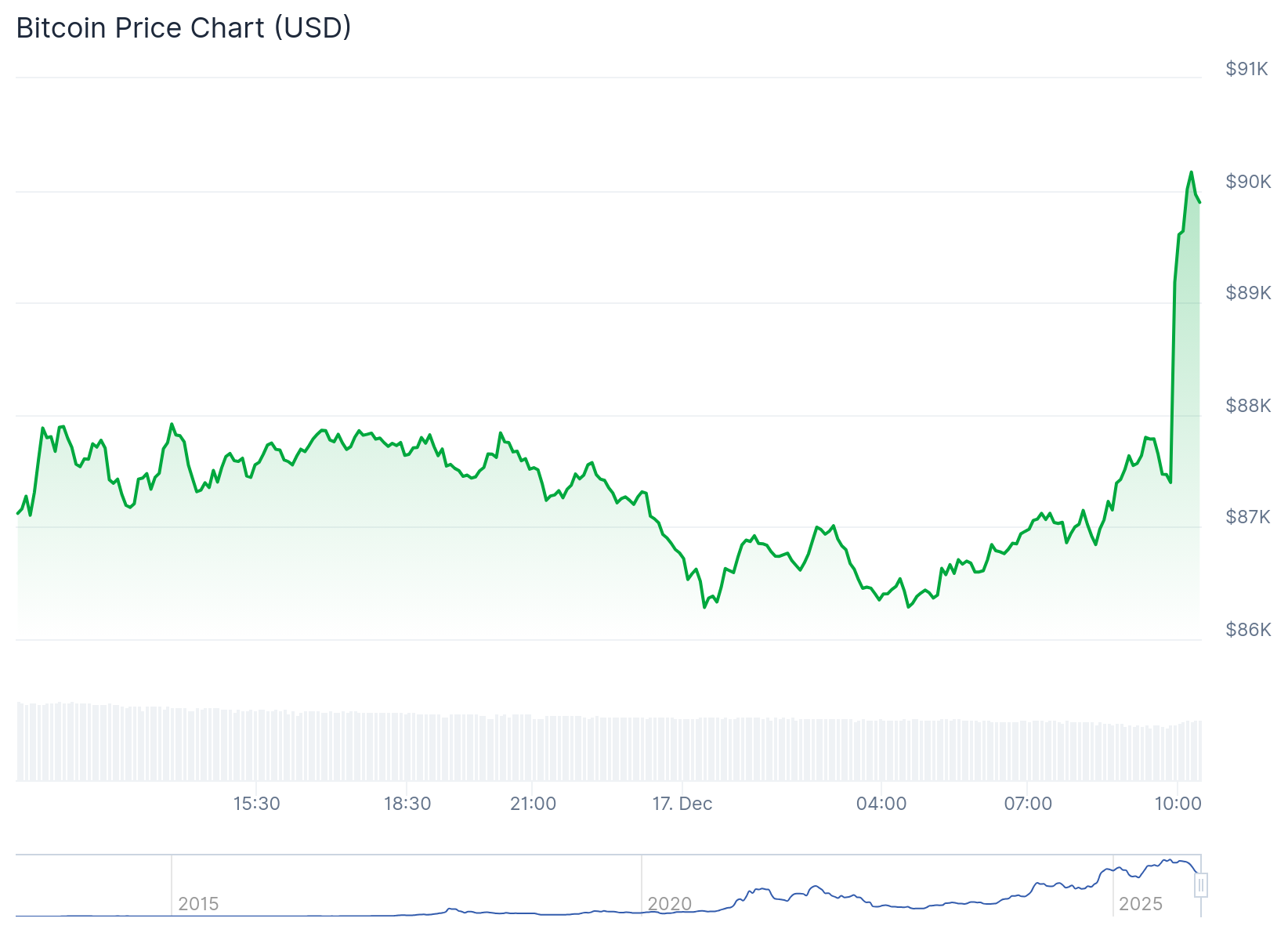 Bitcoin Rallies Back Over $90,000 as Alts See Modest Gains - 