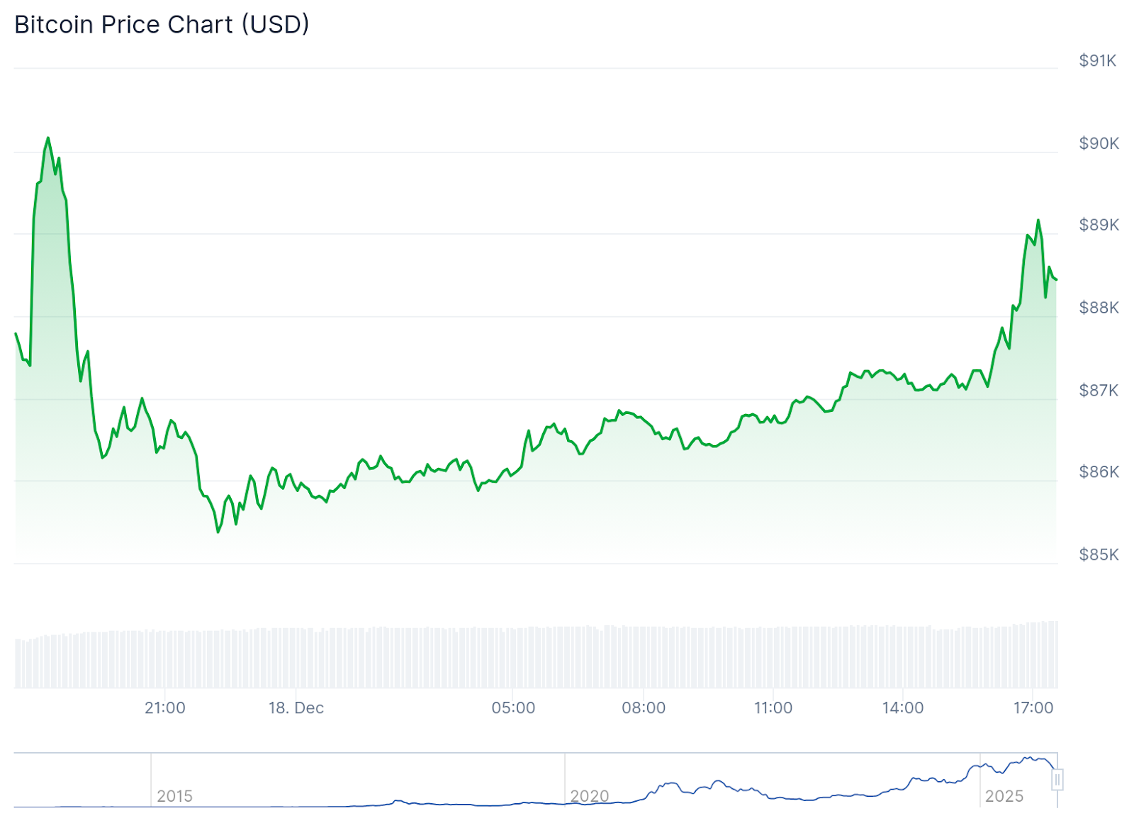 Bitcoin Retraces Back Below $89,000 as Traders Unsure of Next Move - 