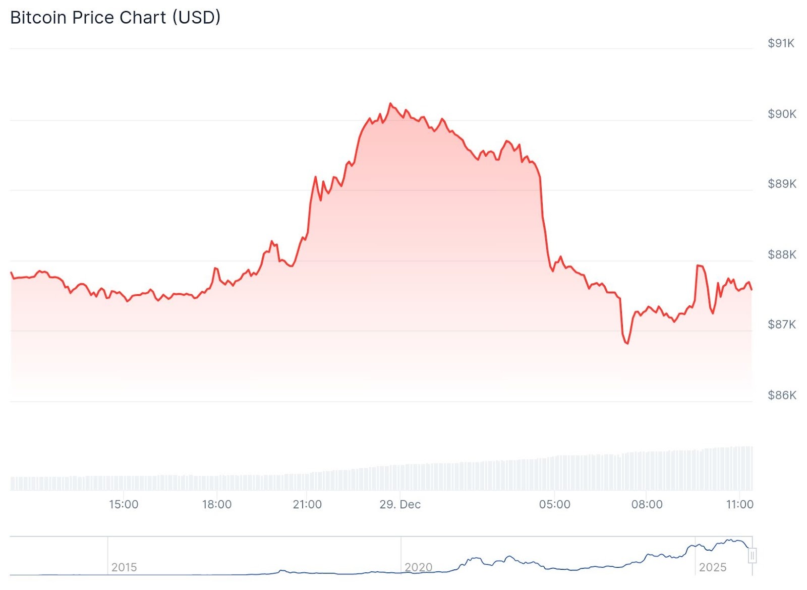 Crypto Markets Slip, BTC Hovers Near $87K as Holiday Trading Stays Quiet -  
